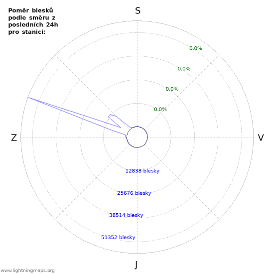 Grafy: Poměr blesků podle směru