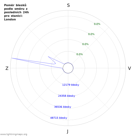Grafy: Poměr blesků podle směru