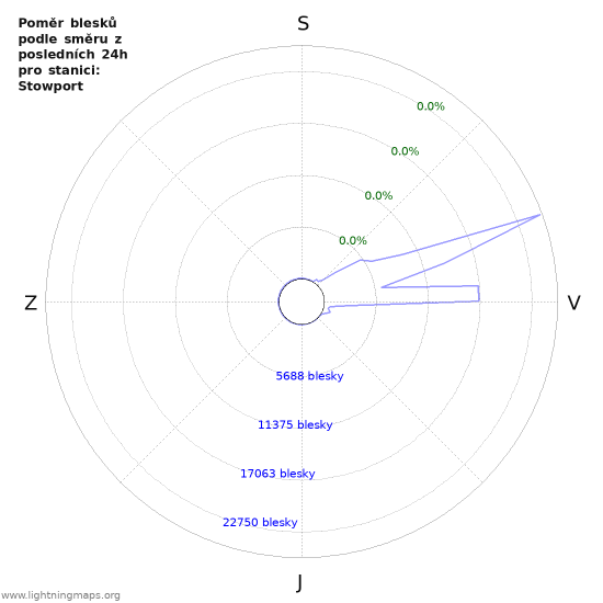 Grafy: Poměr blesků podle směru