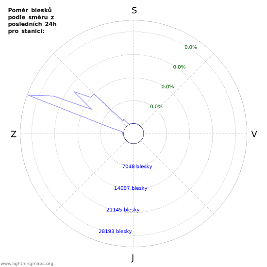 Grafy: Poměr blesků podle směru