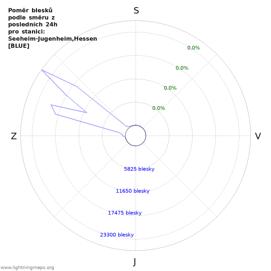 Grafy: Poměr blesků podle směru