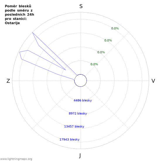 Grafy: Poměr blesků podle směru