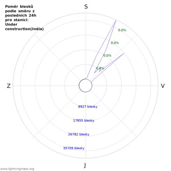 Grafy: Poměr blesků podle směru