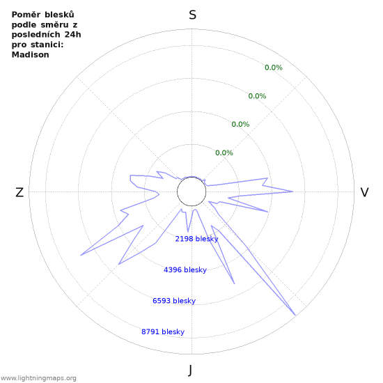Grafy: Poměr blesků podle směru