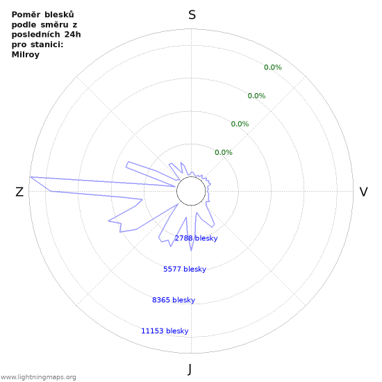 Grafy: Poměr blesků podle směru