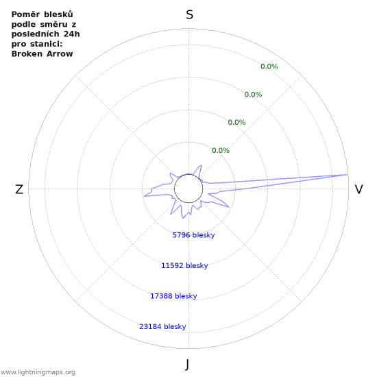 Grafy: Poměr blesků podle směru