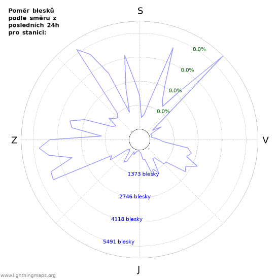 Grafy: Poměr blesků podle směru