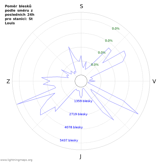 Grafy: Poměr blesků podle směru