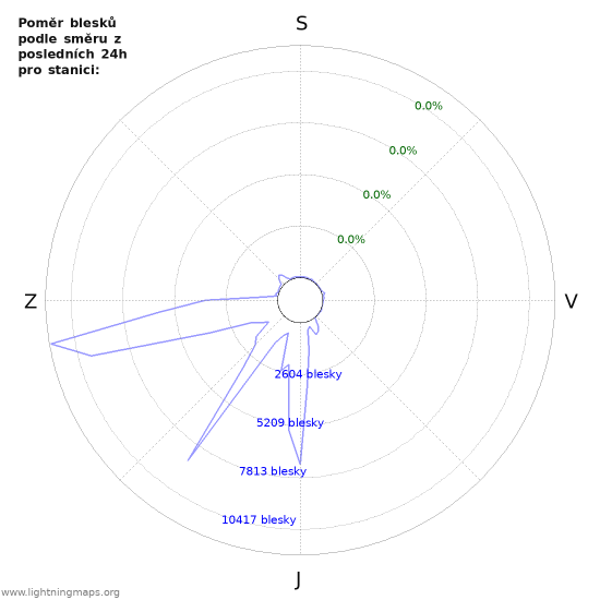 Grafy: Poměr blesků podle směru