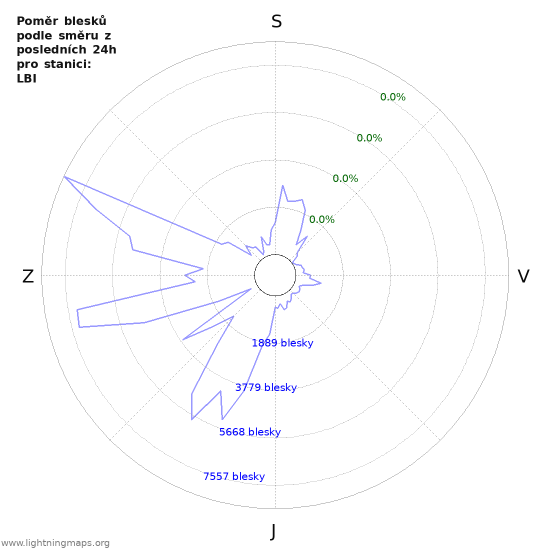 Grafy: Poměr blesků podle směru