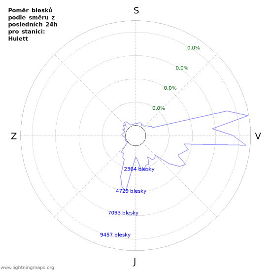 Grafy: Poměr blesků podle směru