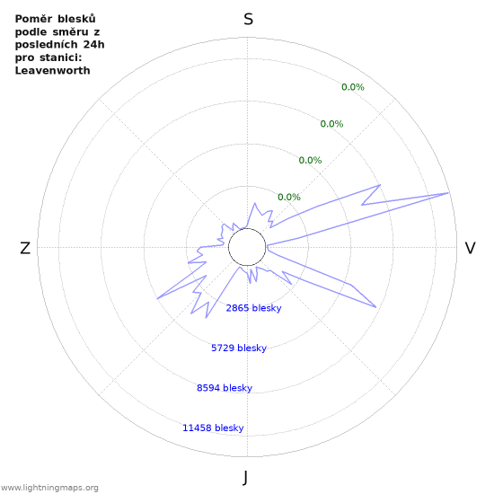 Grafy: Poměr blesků podle směru