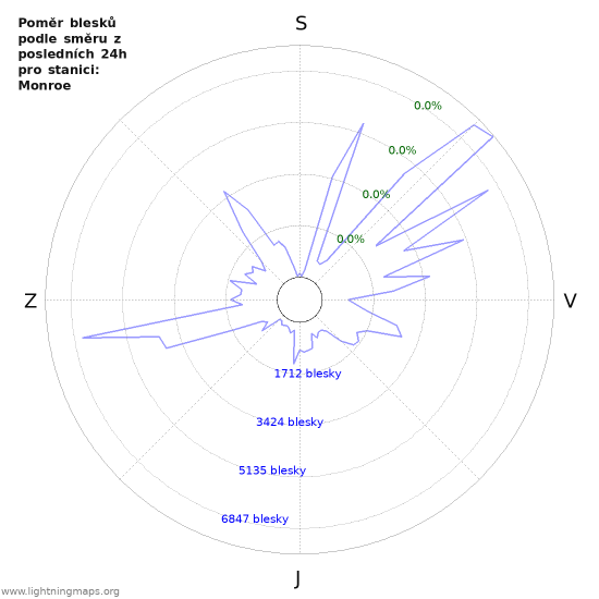 Grafy: Poměr blesků podle směru