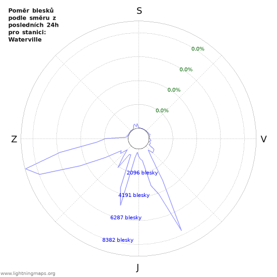 Grafy: Poměr blesků podle směru