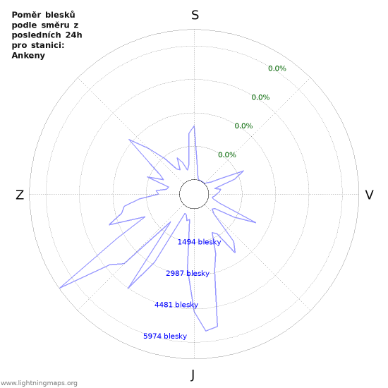 Grafy: Poměr blesků podle směru
