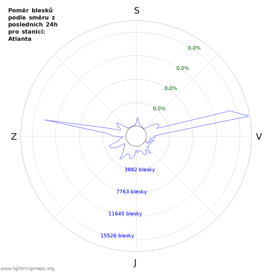 Grafy: Poměr blesků podle směru