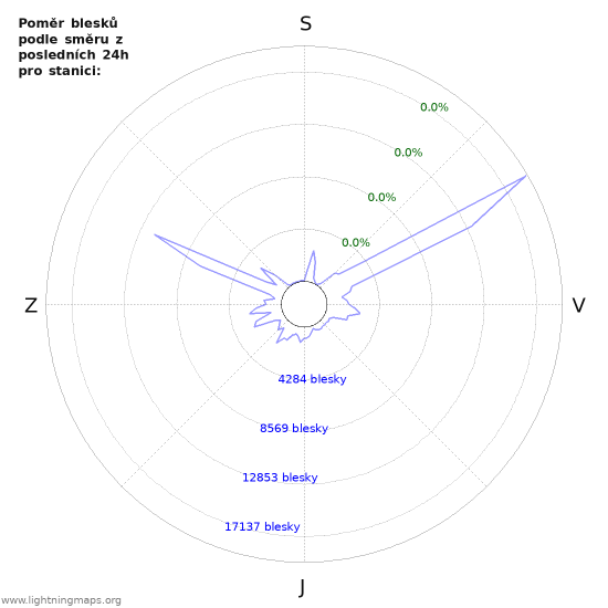 Grafy: Poměr blesků podle směru