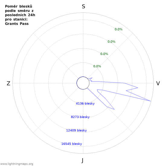 Grafy: Poměr blesků podle směru