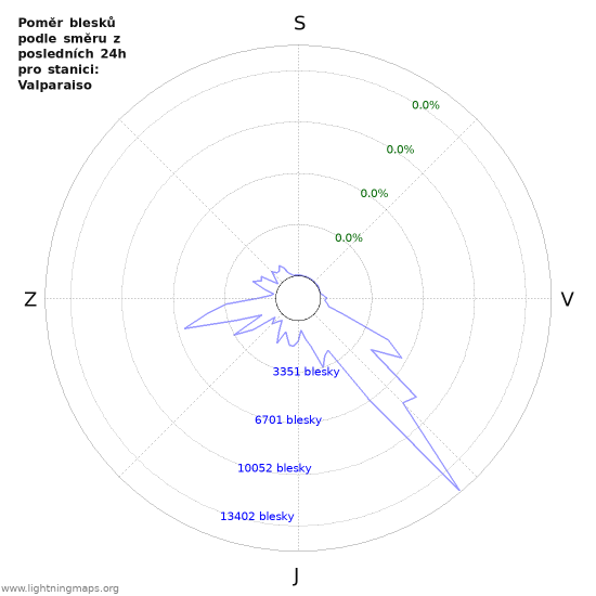 Grafy: Poměr blesků podle směru