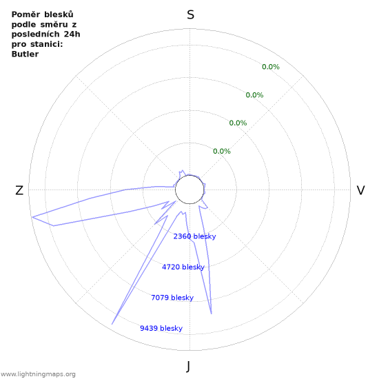 Grafy: Poměr blesků podle směru