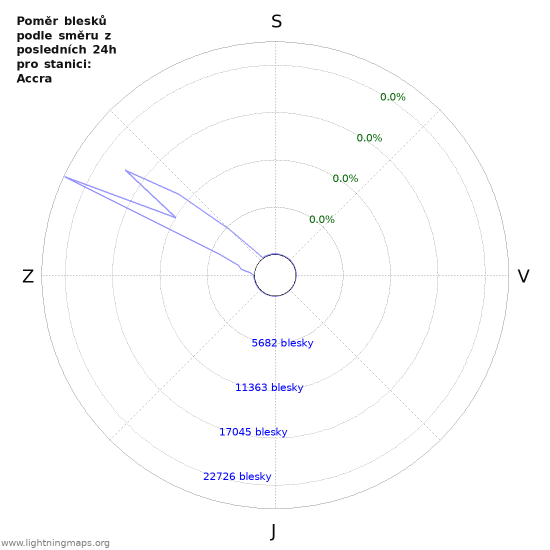 Grafy: Poměr blesků podle směru