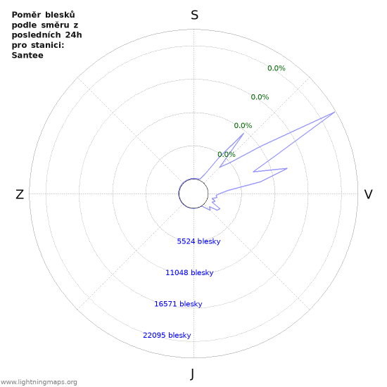 Grafy: Poměr blesků podle směru