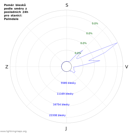 Grafy: Poměr blesků podle směru