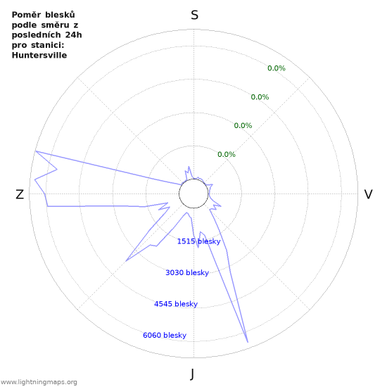 Grafy: Poměr blesků podle směru
