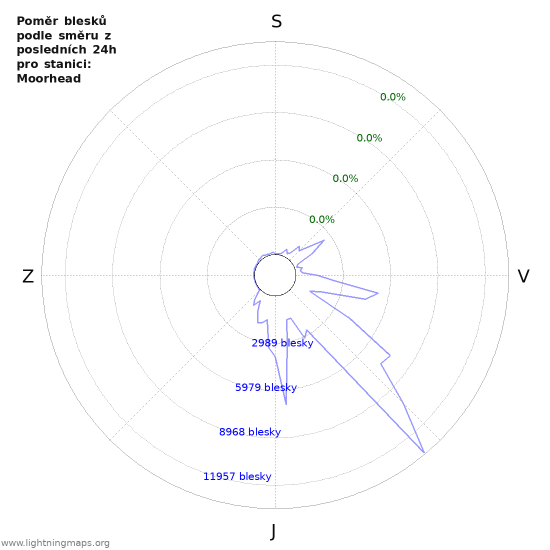 Grafy: Poměr blesků podle směru