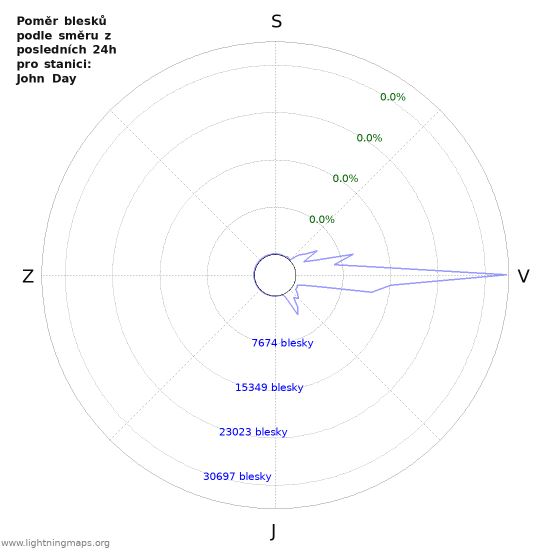 Grafy: Poměr blesků podle směru