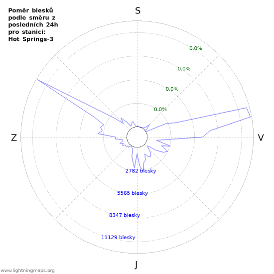 Grafy: Poměr blesků podle směru