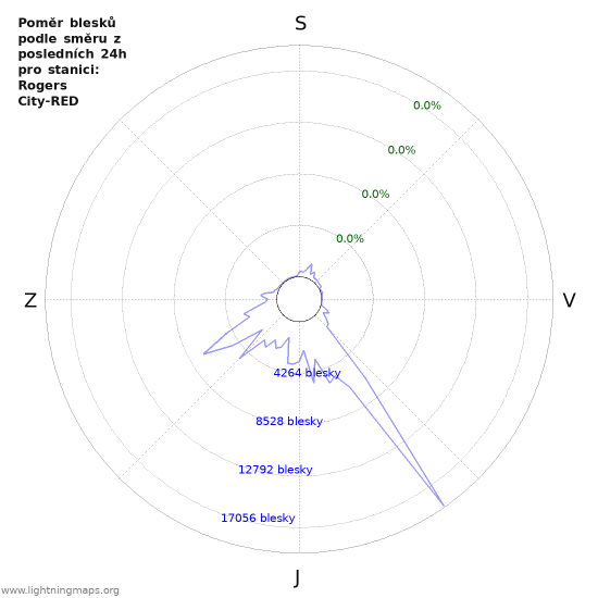Grafy: Poměr blesků podle směru
