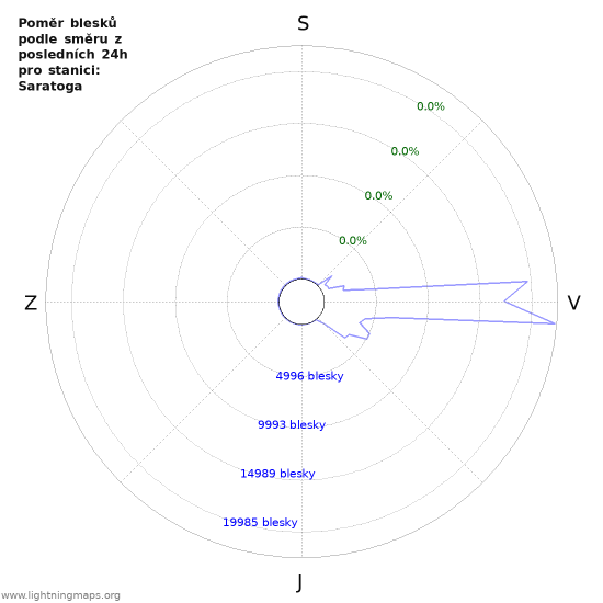 Grafy: Poměr blesků podle směru