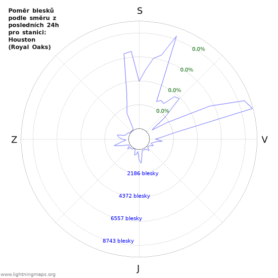 Grafy: Poměr blesků podle směru