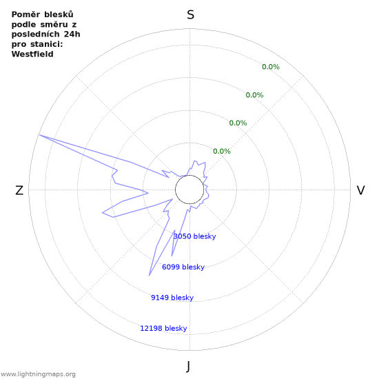 Grafy: Poměr blesků podle směru