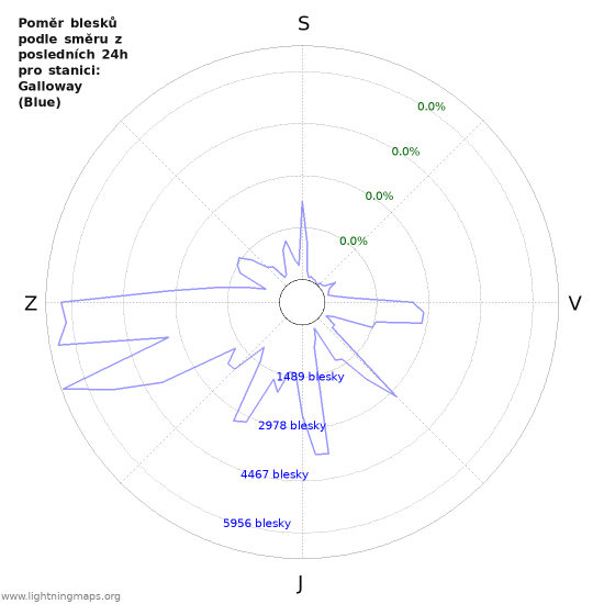 Grafy: Poměr blesků podle směru
