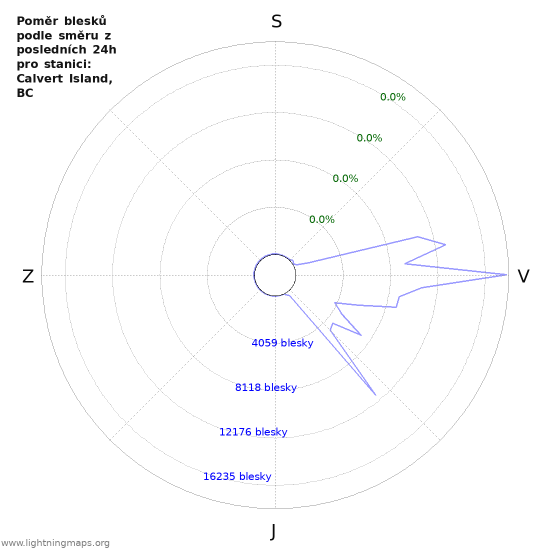 Grafy: Poměr blesků podle směru