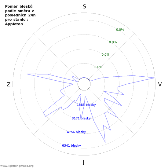 Grafy: Poměr blesků podle směru
