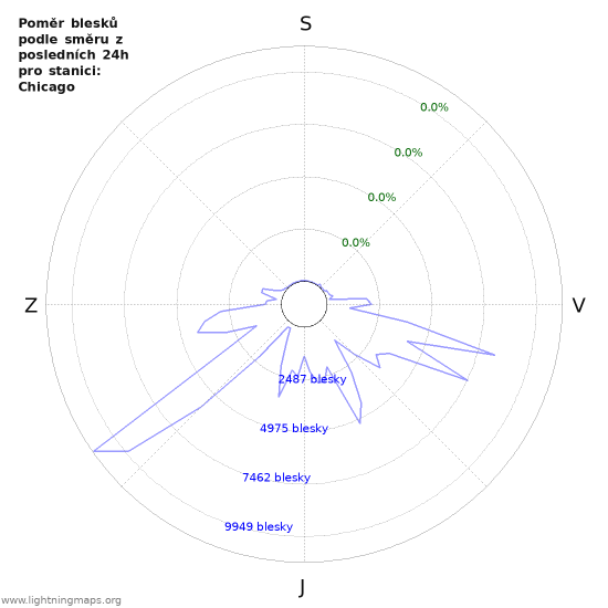 Grafy: Poměr blesků podle směru