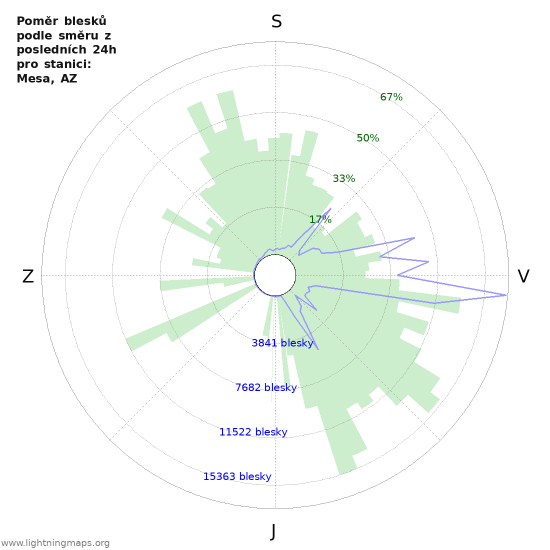 Grafy: Poměr blesků podle směru