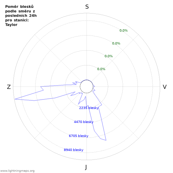 Grafy: Poměr blesků podle směru
