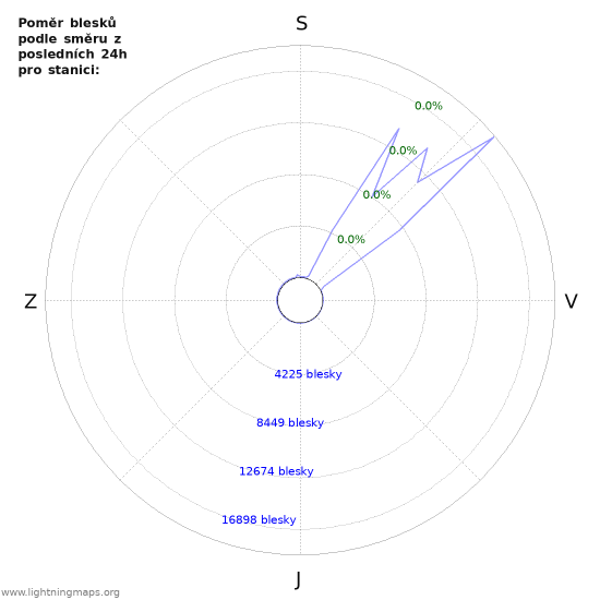 Grafy: Poměr blesků podle směru