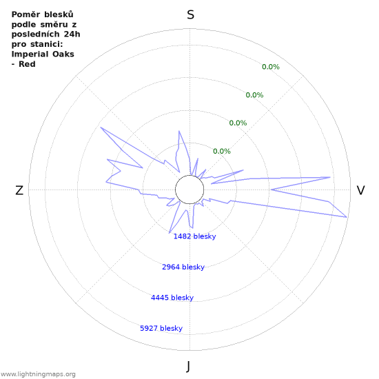 Grafy: Poměr blesků podle směru