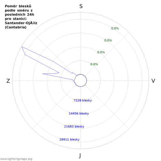Grafy: Poměr blesků podle směru