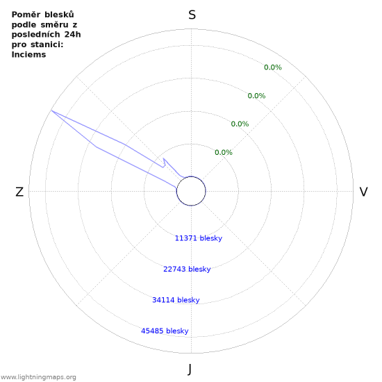 Grafy: Poměr blesků podle směru