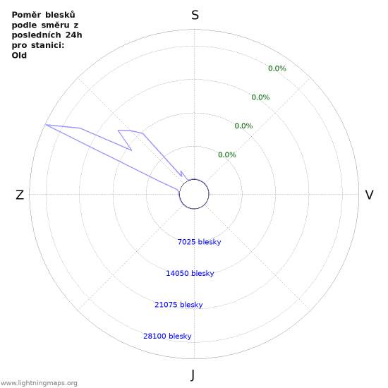Grafy: Poměr blesků podle směru
