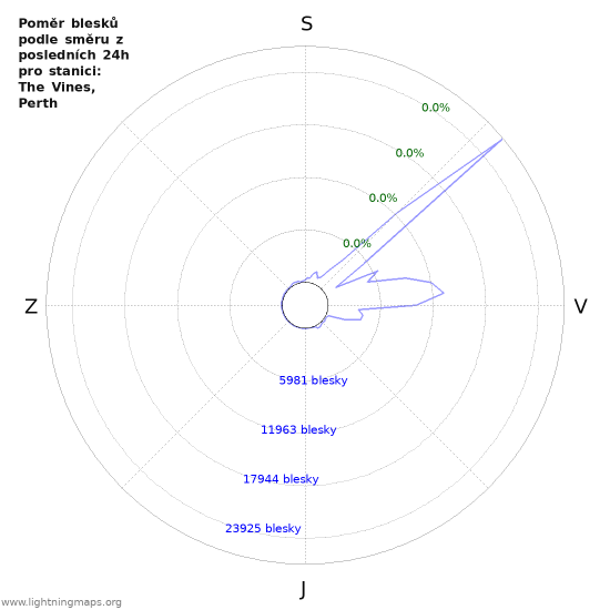 Grafy: Poměr blesků podle směru