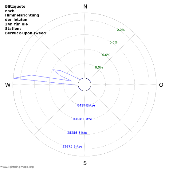 Diagramme: Blitzquote nach Himmelsrichtung