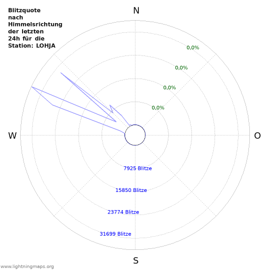 Diagramme: Blitzquote nach Himmelsrichtung