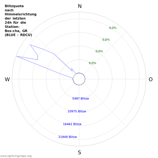 Diagramme: Blitzquote nach Himmelsrichtung